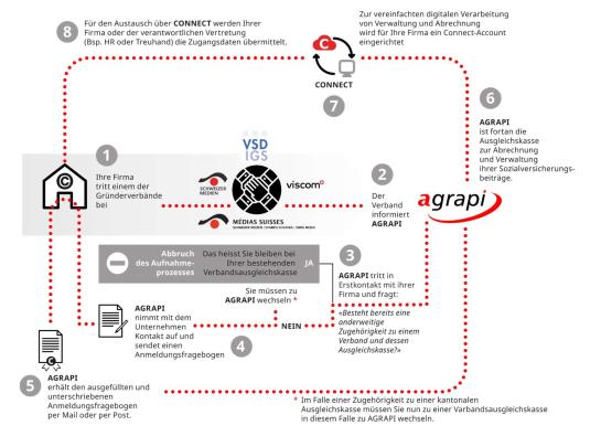 Anmeldung bei der AGRAPI